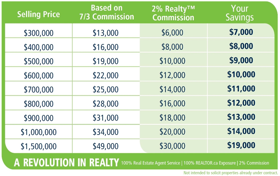 2 realty. 2 Percent Realty Cranbrook BC. Two percent of ten pounds.